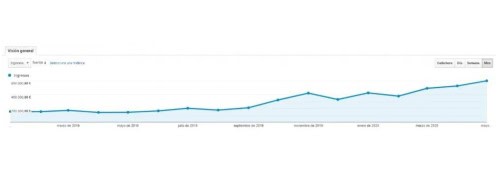 SEO visibility evolution for pharmacy ecommerce: from 150k to 600k euros per month