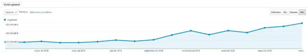 Evolución ventas tienda online salud SEO y PPC