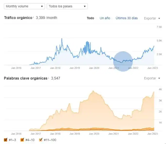 Autoridad dominio SEO gestoria