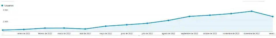 Crecimiento tráfico SEO tienda online CND