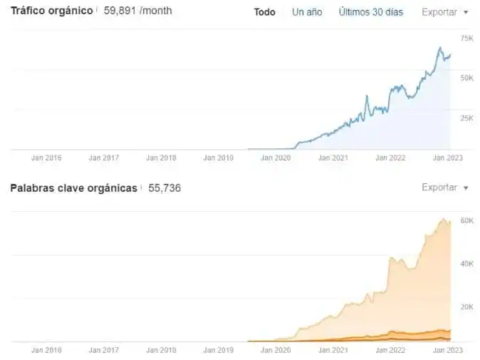 Caso de éxito marketing de contenidos sector alimentación: de 0 a 65.000 visitas mensuales con inbound marketing