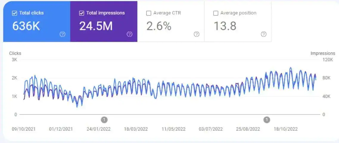 Impresiones y clics SEO alimentación