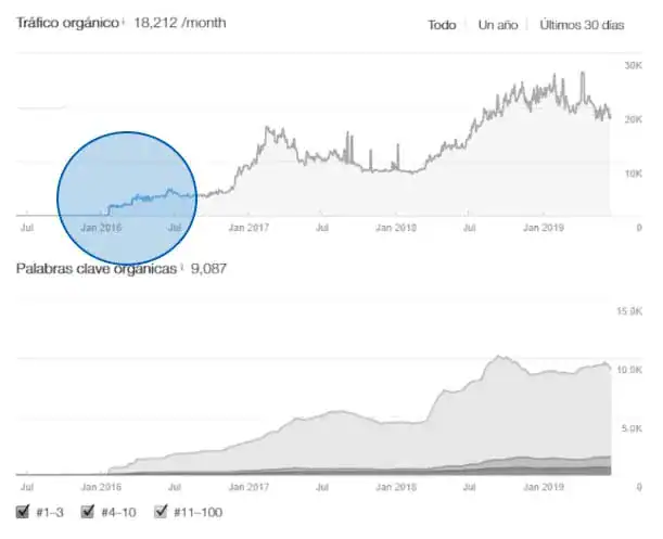 Éxito SEO CRO sector retail