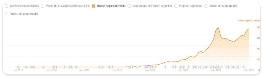 Caso de éxito SEO agencia de eventos: de visibilidad cero a líder del sector y más de 300 leads mensuales