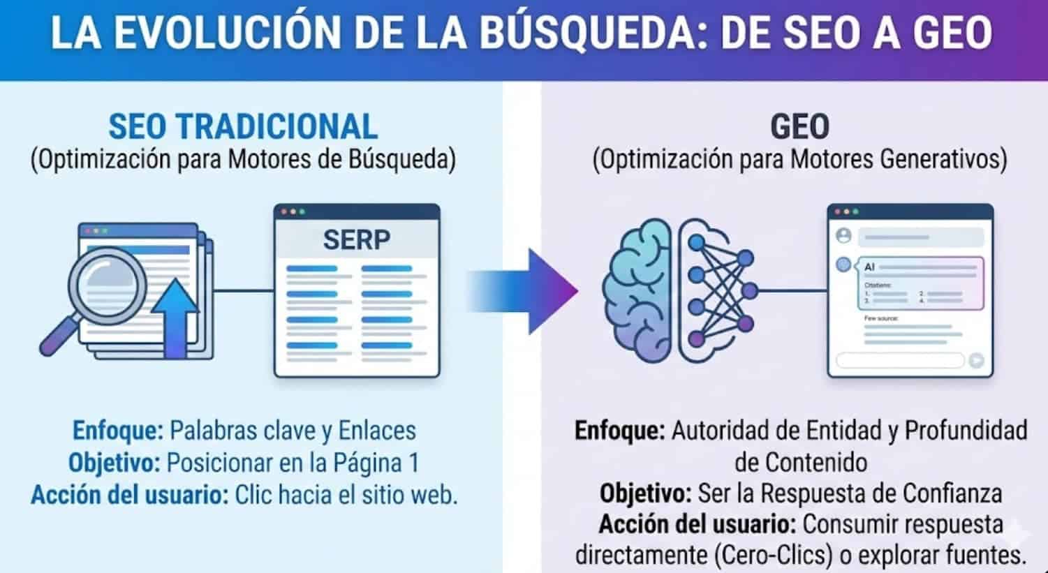 evolucion de la busqueda de seo a geo