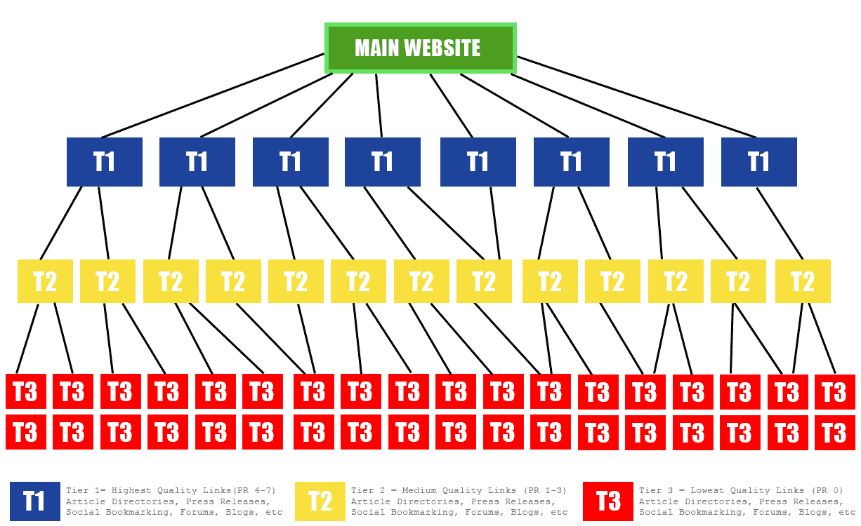 esquema tier linkbuilding niveles