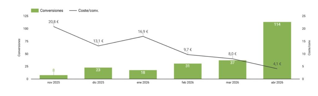 Caso de éxito Google Ads salvaescaleras: x14 leads y reducción del 80% del coste por lead