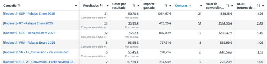Resultados Facebook Instagram Ads sector cosmética