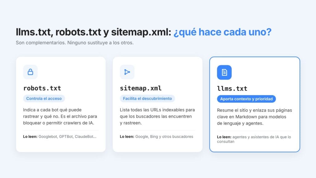 Diferencias entre llms.txt, robots.txt y sitemap.xml